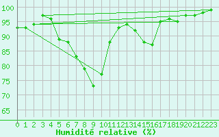 Courbe de l'humidit relative pour Nancy - Ochey (54)