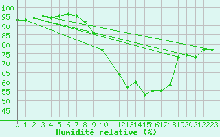 Courbe de l'humidit relative pour Courcelles (Be)