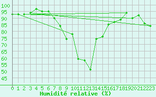 Courbe de l'humidit relative pour Gotska Sandoen