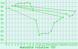 Courbe de l'humidit relative pour Semmering Pass