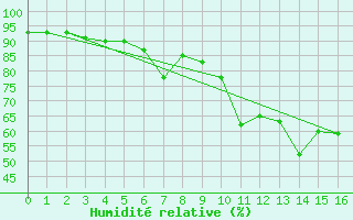 Courbe de l'humidit relative pour Kuggoren