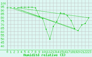 Courbe de l'humidit relative pour Cavalaire-sur-Mer (83)