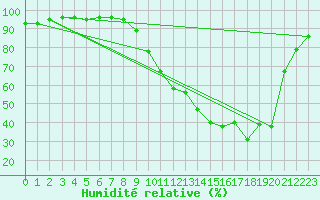 Courbe de l'humidit relative pour Auch (32)