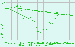Courbe de l'humidit relative pour Novi Sad Rimski Sancevi