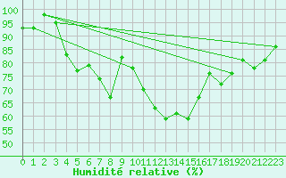 Courbe de l'humidit relative pour Les Diablerets