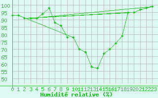 Courbe de l'humidit relative pour Navacerrada