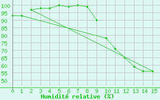 Courbe de l'humidit relative pour Chivres (Be)