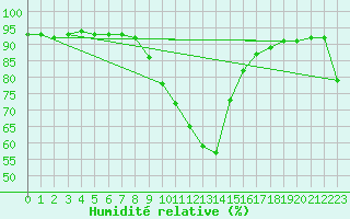Courbe de l'humidit relative pour Leibnitz