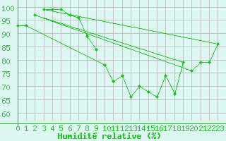 Courbe de l'humidit relative pour Cressier