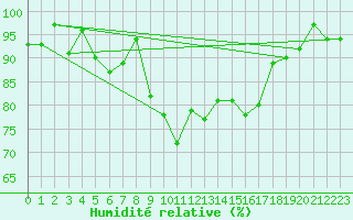 Courbe de l'humidit relative pour Oberstdorf