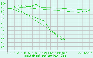 Courbe de l'humidit relative pour Talavera de la Reina