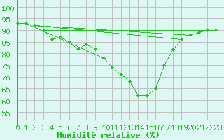 Courbe de l'humidit relative pour Cognac (16)