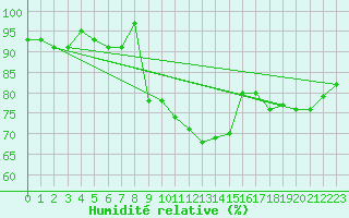 Courbe de l'humidit relative pour Mirepoix (09)