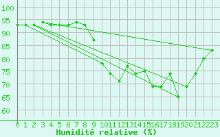Courbe de l'humidit relative pour Pordic (22)