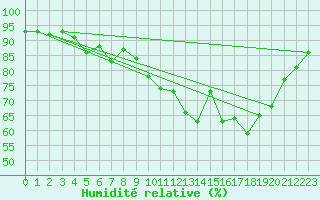 Courbe de l'humidit relative pour Laval (53)