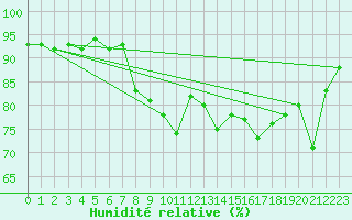 Courbe de l'humidit relative pour Diepholz