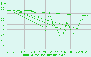 Courbe de l'humidit relative pour Rothamsted