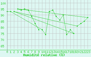 Courbe de l'humidit relative pour Montredon-Labessonni (81)