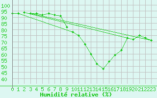 Courbe de l'humidit relative pour Segovia
