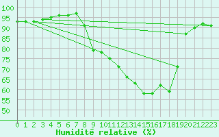 Courbe de l'humidit relative pour Luzinay (38)