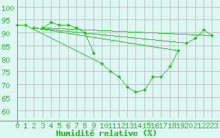 Courbe de l'humidit relative pour Ble - Binningen (Sw)