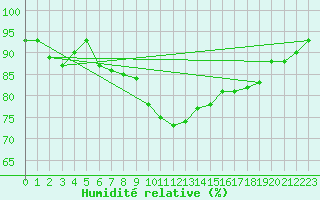 Courbe de l'humidit relative pour Lofer