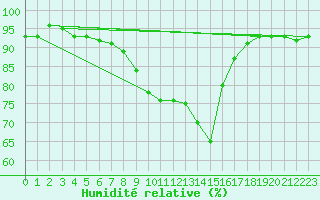 Courbe de l'humidit relative pour Lenzkirch-Ruhbuehl