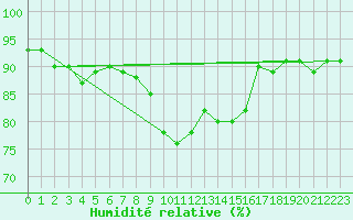 Courbe de l'humidit relative pour Courcelles (Be)