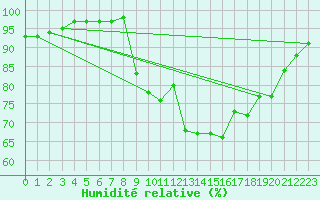 Courbe de l'humidit relative pour Mont-Rigi (Be)