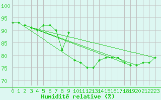Courbe de l'humidit relative pour Namsskogan