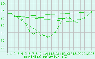Courbe de l'humidit relative pour Juva Partaala