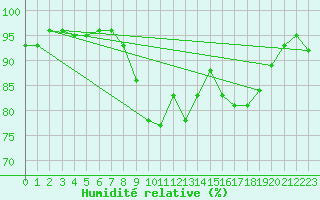 Courbe de l'humidit relative pour Boulogne (62)