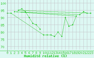 Courbe de l'humidit relative pour Wijk Aan Zee Aws