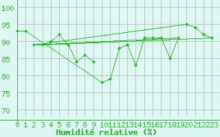 Courbe de l'humidit relative pour Nyon-Changins (Sw)