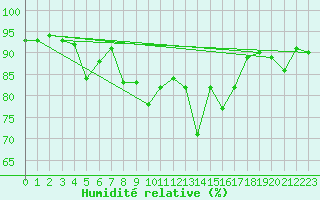 Courbe de l'humidit relative pour Geilo-Geilostolen