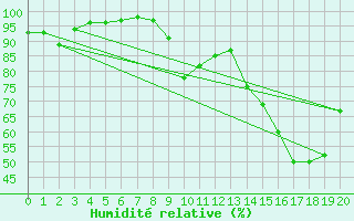 Courbe de l'humidit relative pour Savigny-en-Vron (37)