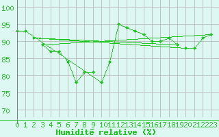 Courbe de l'humidit relative pour Bourges (18)