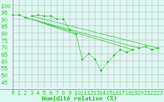 Courbe de l'humidit relative pour Obergurgl