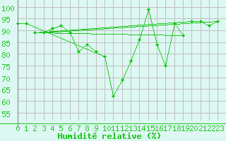 Courbe de l'humidit relative pour Bealach Na Ba No2