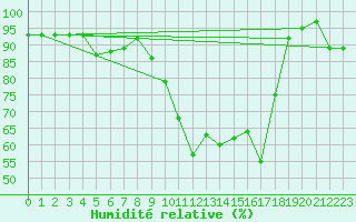 Courbe de l'humidit relative pour Braganca