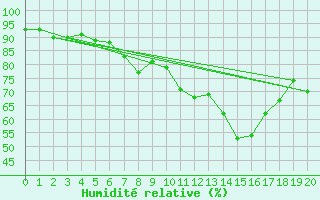 Courbe de l'humidit relative pour Udine / Rivolto