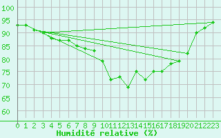 Courbe de l'humidit relative pour Saerheim