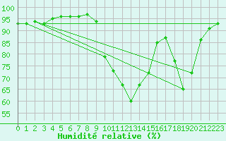 Courbe de l'humidit relative pour La Meyze (87)