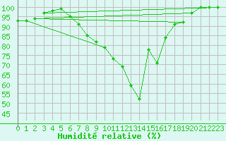 Courbe de l'humidit relative pour Hoogeveen Aws