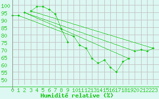 Courbe de l'humidit relative pour Oron (Sw)