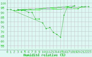 Courbe de l'humidit relative pour Les Eplatures - La Chaux-de-Fonds (Sw)