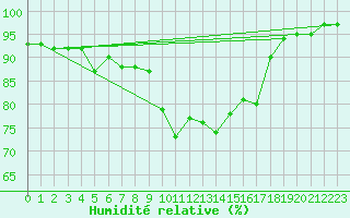 Courbe de l'humidit relative pour Idar-Oberstein
