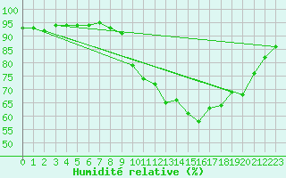 Courbe de l'humidit relative pour Sausseuzemare-en-Caux (76)