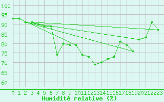 Courbe de l'humidit relative pour Weiden