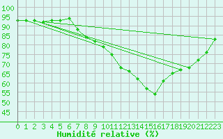 Courbe de l'humidit relative pour Recoules de Fumas (48)